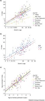 According to wikipedia, it is a metric that attempts to measure both the research output and citation impact of the. The H Index And Career Assessment By Numbers Trends In Ecology Evolution