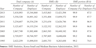 Number Of Smes And Its Employees In Korea Download Table