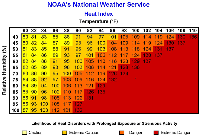 What is the Heat Index and Why Is It Used? | The Weather Channel