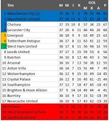 *update terakhir 21 juni 2021 pukul 01.00 wib. Klasemen Liga Inggris 4 Besar Makin Sengit Usai Chelsea Tekuk Leicester Gadgetify