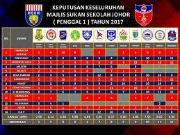 Results at the third day (afternoon session) of the 53rd malaysian schools sports council (mssm) athletics meet in ipoh, perak darul takzim. Result Of Mssj 2017 Mssj Track Field Facebook
