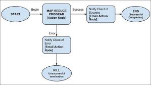 Apache Oozie Tutorial What Is Workflow Example Hadoop