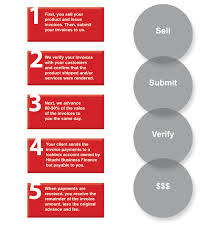 Ikhtiar factoring sdn bhd (ifsb) was incorporated on 13 march 2000 to carry out the business of domestic, export and import factoring and equipment leasing. What Is Factoring Hitachi Business Finance