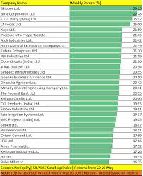 Know the new economy through moneycontrol, india's no.1 financial portal. Small Mid Caps Underperform Nifty But Over 100 Stocks Rose 10 30 In A Week