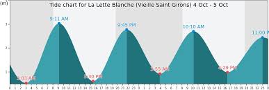 La Lette Blanche Vieille Saint Girons Tide Times Tides