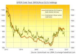 Giant Gold Etf The Gld Shrinks Fastest Since 2013 Crash On