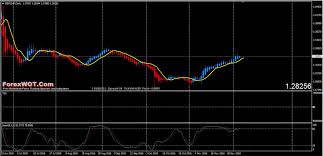 Very Profitable Forex Heiken Ashi Candles Tdi Stochs Trading