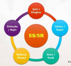 Mewarnai gambar huruf az kreasi warna. Kaizen 5 S S1 Teknik Industri It Telkom Purwokerto
