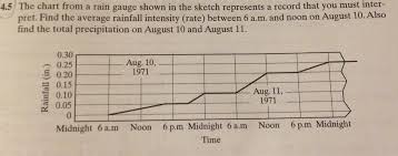 Solved The Chart From A Rain Gauge Shown In The Sketch Re