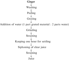 Value Addition In Spice Crops Springerlink