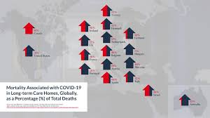 81 Percent Of Covid 19 Deaths Here Are Nursing Home Related Double The Average Global Rates Both Shocking And Avoidable News Mcknight S Long Term Care News