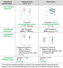 The two samples have means of 10 and 12, standard deviations of 1.2 and 1.4, and sample sizes of 17 and 15. Meta Research Why We Need To Report More Than Data Were Analyzed By T Tests Or Anova Elife