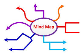 Brainstorming Mind Mapping Brainstorming Generate Ideas