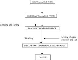 Figure 1 Flow Chart For The Preparation Of Instant Raw