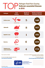 What is a foodborne illness outbreak? Highlights From The 2016 Surveillance Report Foodborne Disease Outbreak Surveillance System Fdoss Cdc