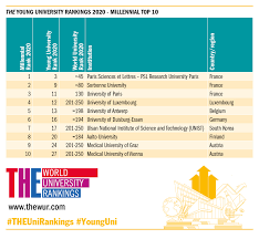 The world university rankings published by times higher education is an annual ranking of higher education institutions. Facebook