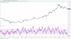 Bitcoin Update Rsi And Fibonacci Supports Hint At More Red