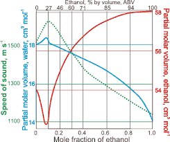 Aqueous Alcohols