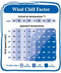 wind chill explained the weather guide