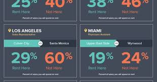 Hotpads College Graduation The Neighbourhood Life After College