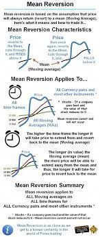 Forexuseful Mean Reversion Is Based On The Assumption That Price Will Always Return Revert To A Mean Mov Moving Average Forex Trading Learn Forex Trading