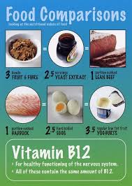 It is a water soluble vitamin that is responsible for the formation of blood. Pin On A Permanent Health Kick Healthy Recipes And Fitness Community