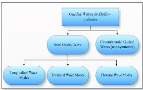 flow chart showing the types of guided waves in pipes