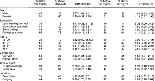 Percentage Of Drivers Above And Below The Legal Blood