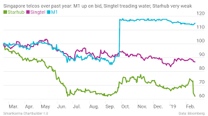 Singtels Weak 3q18 Results But Dividend Looks Sustainable