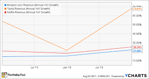 The 3 Reasons Amazon Tesla And Netflix Have Crushed The