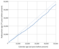 radiocarbon calibration wikipedia