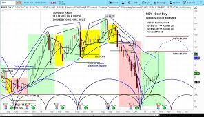 Best Buy Beats Earnings Stock Price Looks Up See It Market