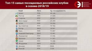 Зенит снова не забил пенальти, цска обыграл гончаренко и суперкамбэк рубина в промозглой туле. Kak Uvelichit Poseshaemost Matchej Klubov Rpl Ekspertnoe Mnenie Dmitriya Ivanova Sport Ekspress