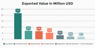 Rice Exporters In India Data And Report Of Rice Export