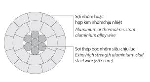 Low Loss Conductorll T Acsr As Thiphacable