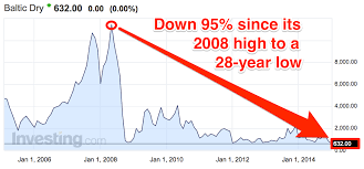 Baltic Dry Index Freight Rates For Dry Cargo Ships Page