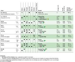 Les pratiques de fertilisation influent grandement sur le rendement et la qualité de la récolte de pomme de terre. Programme De Traitement Pour Les Petites Surfaces De Vignes Syngenta
