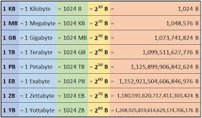 Unitati de masura in sistemul international. Calculatorul InformaÅ£ia BiÅ£i Si OcteÅ£i Codificarea In Sistemul De NumeraÅ£ie Binar