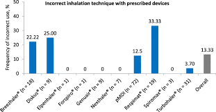 Inhalers asthma treatment powerpoint template. Inhaler Devices In Asthma And Copd Patients A Prospective Cross Sectional Study On Inhaler Preferences And Error Rates Springerlink
