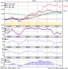 stock market charts india mutual funds investment bovespa