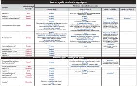 We used to simply multiply a dog's age by seven. Recommended Immunization Schedules For Persons Aged 0 Through 18 Years United States 2012