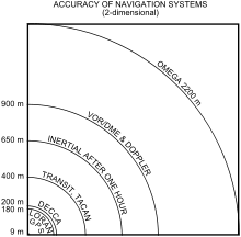 Navigation Wikipedia