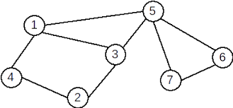 The complete bipartite graph km,n is a graph with m + n vertices. Grafuri Neorientate Www Pbinfo Ro
