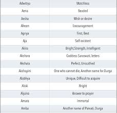 It contains the meaning of modern names for boys in hindi. Unique Modern Indian Baby Girl Names Starting With Letter A Aa New Baby Girl Names Indian Baby Girl Names Baby Girl Names Unique