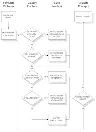 Tool Object Product Top Function Analysisthe Triz Journal