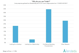 The youngest a person can use tinder is actually 13, but like i said, they'll only be connected with people 13 to 17. Tinder Revenue And Usage Statistics 2021 Business Of Apps