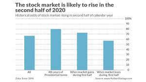 Personally i feel that because of the huge liquidity coming into stock markets, any correction will be. Opinion Here Are Your Odds The Stock Market Will Be Higher On Dec 31 Marketwatch
