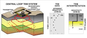 tdem also called tem station layout and results the tem