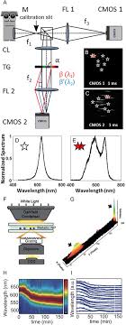 Modular sources are available for illumination, excitation and calibration, with options for uv, visible and nir wavelengths. Single Particle Scattering Spectroscopy Fundamentals And Applications
