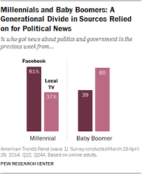 How Millennials Gen Xers And Boomers Get Political News Pew Research Center